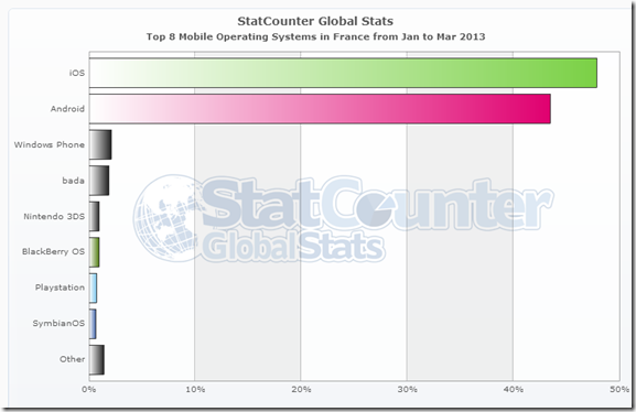 StatCounter-mobile_os-FR-monthly-201301-201303-bar