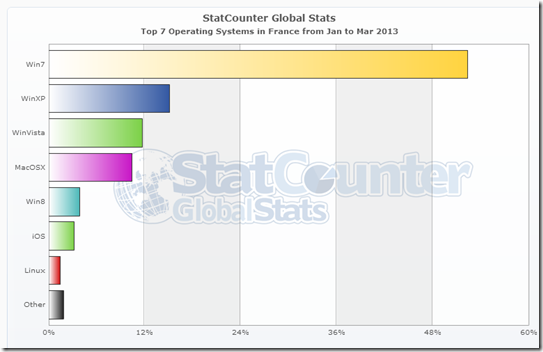 StatCounter-os-FR-monthly-201301-201303-bar