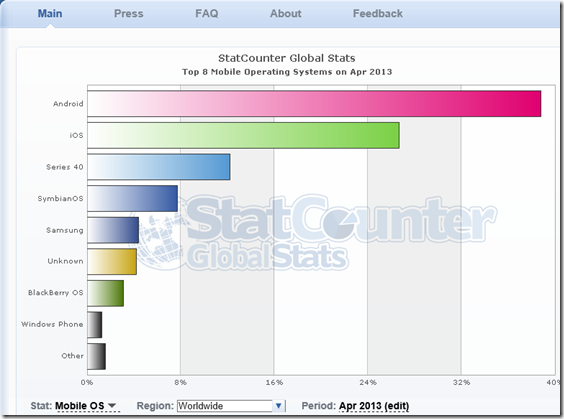 StatCounter-os-ww-monthly-200807-201304-bar-Mobiles-13d