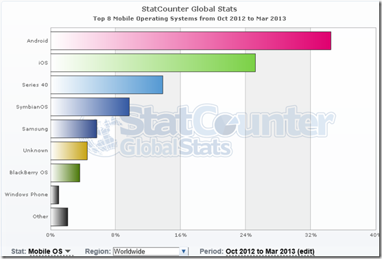 StatCounter-os-ww-monthly-200807-201304-bar-Mobiles-6m