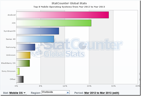 StatCounter-os-ww-monthly-200807-201304-bar-Mobiles