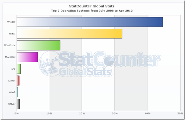 StatCounter-os-ww-monthly-200807-201304-bar