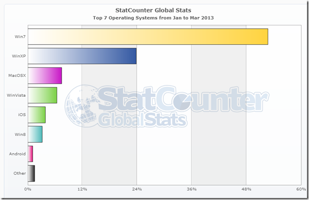 StatCounter-os-ww-monthly-201301-201303-bar